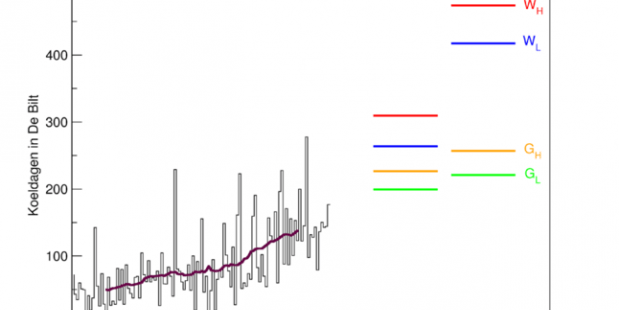 Aantal koeldagen per jaar, waargenomen in De Bilt sinds 1901, en rond 2050 en 2085 volgens de KNMI’14 klimaatscenario’s. Aantal koeldagen per jaar, waargenomen in De Bilt sinds 1901, en rond 2050 en 2085 volgens de KNMI’14 klimaatscenario’s.