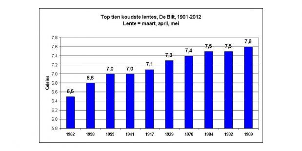 top tien van de koudste lentes sinds 1901. De lente van 2013 krijgt een plaats bij deze koudste tien lentes