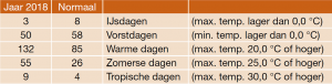 Temperatuur De Bilt 2018