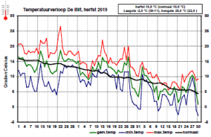 seizoensoverzicht herfst 2019 grafiek 1