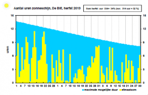 seizoensoverzicht herfst 2019 grafiek 3