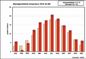 Maandgemiddelden 2018