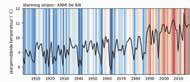 Klimaatstreepjescode