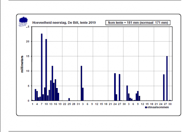 Hoeveelheid neerslag, De Bilt, lente 2019