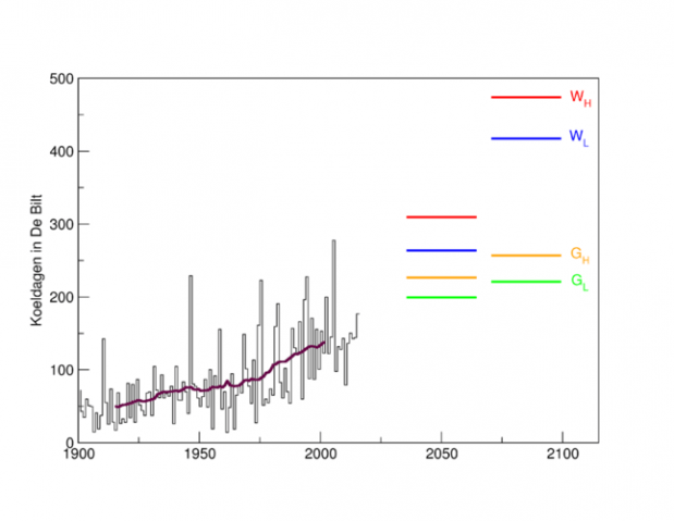 Aantal koeldagen per jaar, waargenomen in De Bilt sinds 1901, en rond 2050 en 2085 volgens de KNMI’14 klimaatscenario’s. Aantal koeldagen per jaar, waargenomen in De Bilt sinds 1901, en rond 2050 en 2085 volgens de KNMI’14 klimaatscenario’s.