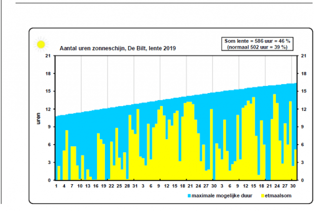 Aantal uren zonneschijn, De Bilt, lente 2019