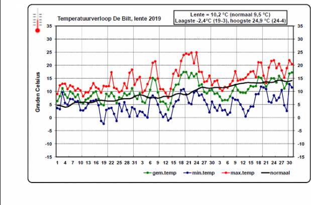 Temperatuurverloop De Bilt, lente 2019